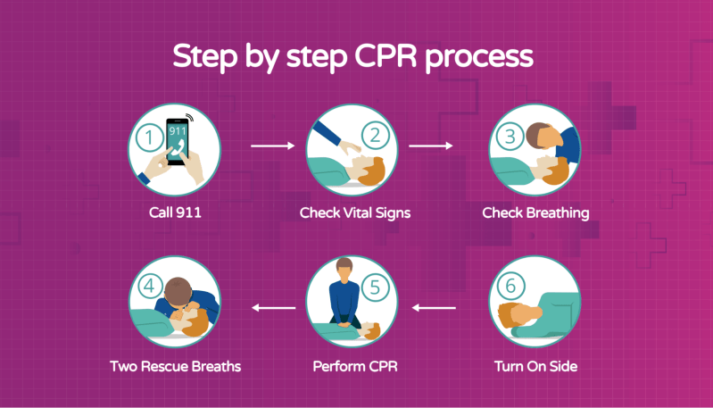 Step By Step Cpr Process Hello Rache - Premium Gradient Background Gallery - 8K