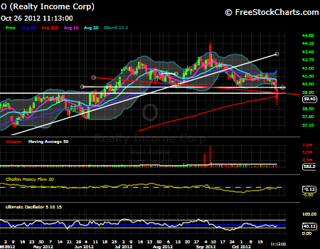 Realty Income broke below 200 MA