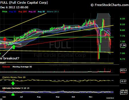 Is Full Circle Capital (FULL) presenting itself as a buy?