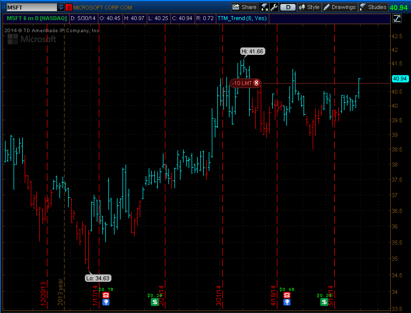 MSFT Bull Put Spread