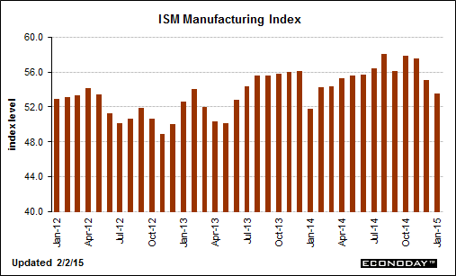 ISM index