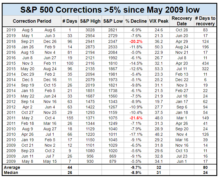 Market Corrections