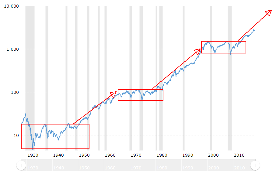 Market Corrections