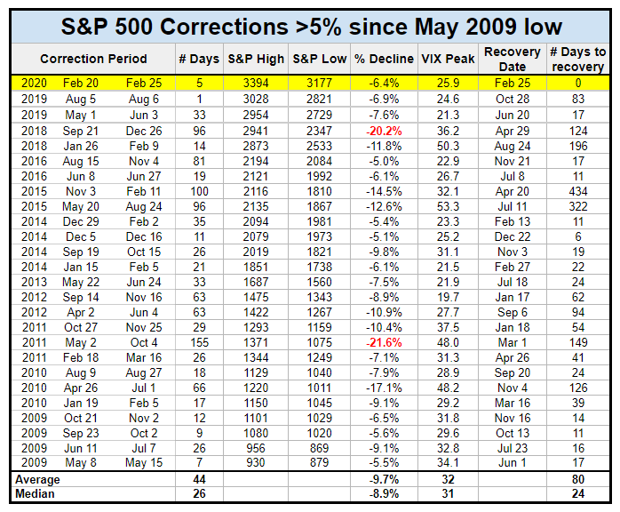S&P corrections
