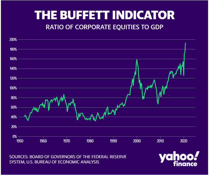 Buffett Indicator predicts stock market crash