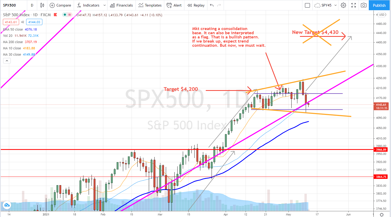 SPX market expectation
