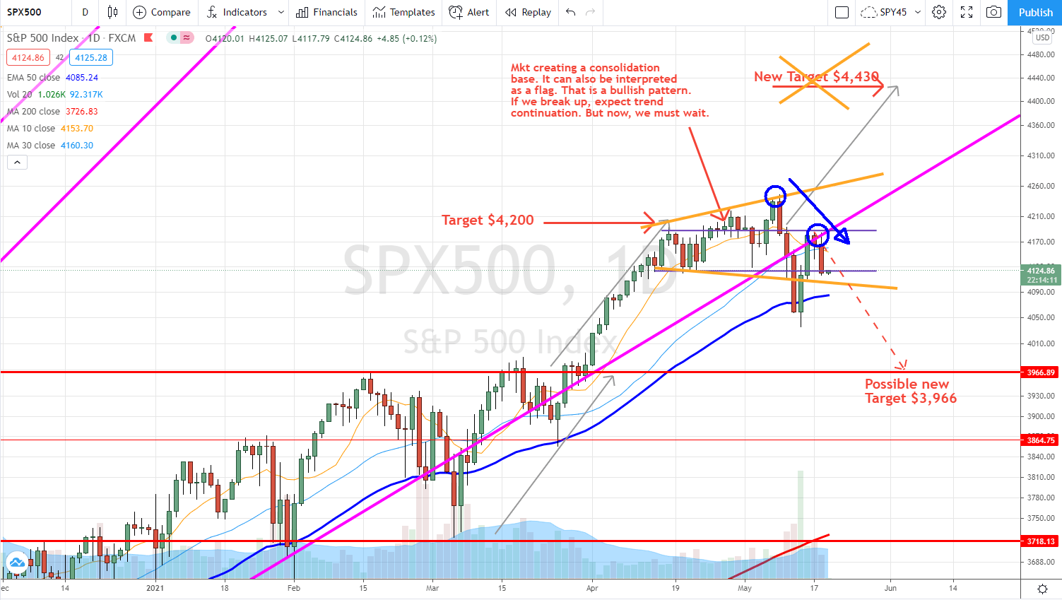 SPX market flashes sell