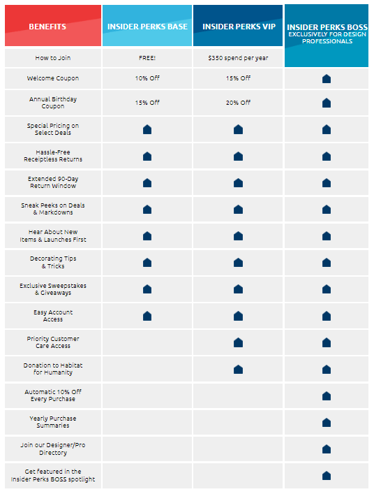 What is insider perks?