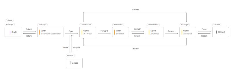 Rfi How Does This Differentiate Between A Dependent Service Getting - Light Design Collection - HD Quality