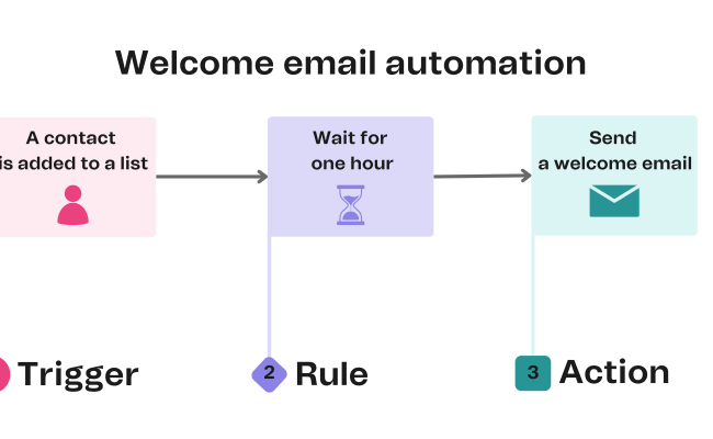 Available Triggers, Actions, And Rules In An Automation – Home