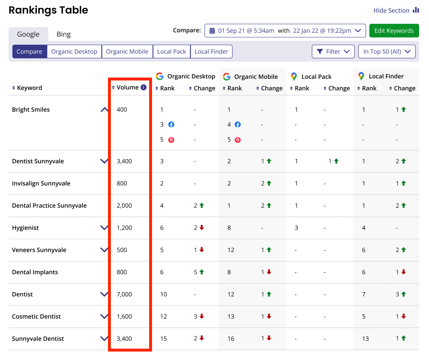 What do the numbers and letters represent in the rankings table in my