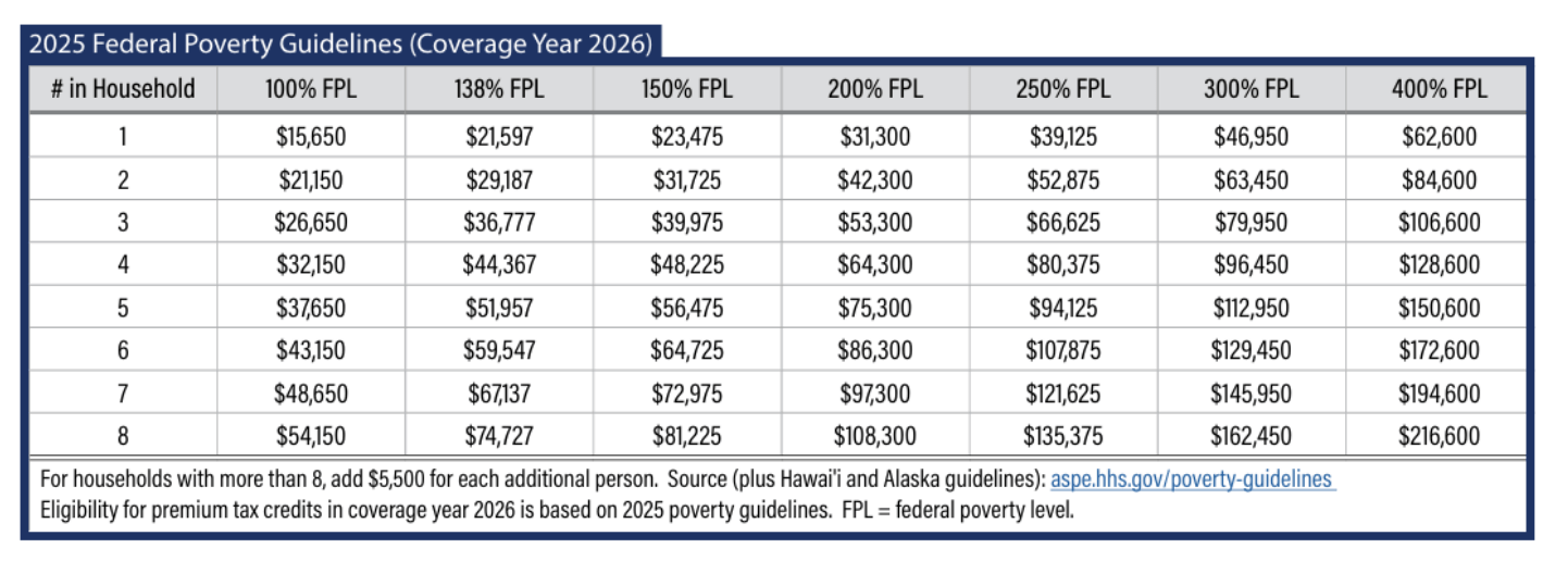 2026 Poverty Income Guidelines To Determine Subsidy Eligibility