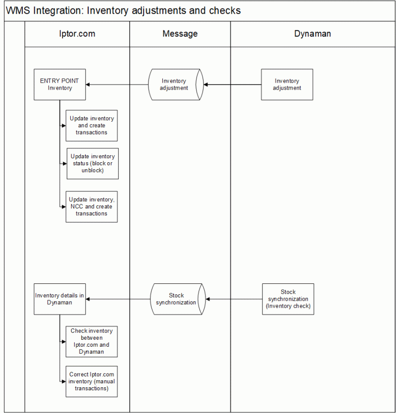 Efficient Wms With Visma Net Integration To Apport Wms - Premium Ocean Photo Gallery - Mobile