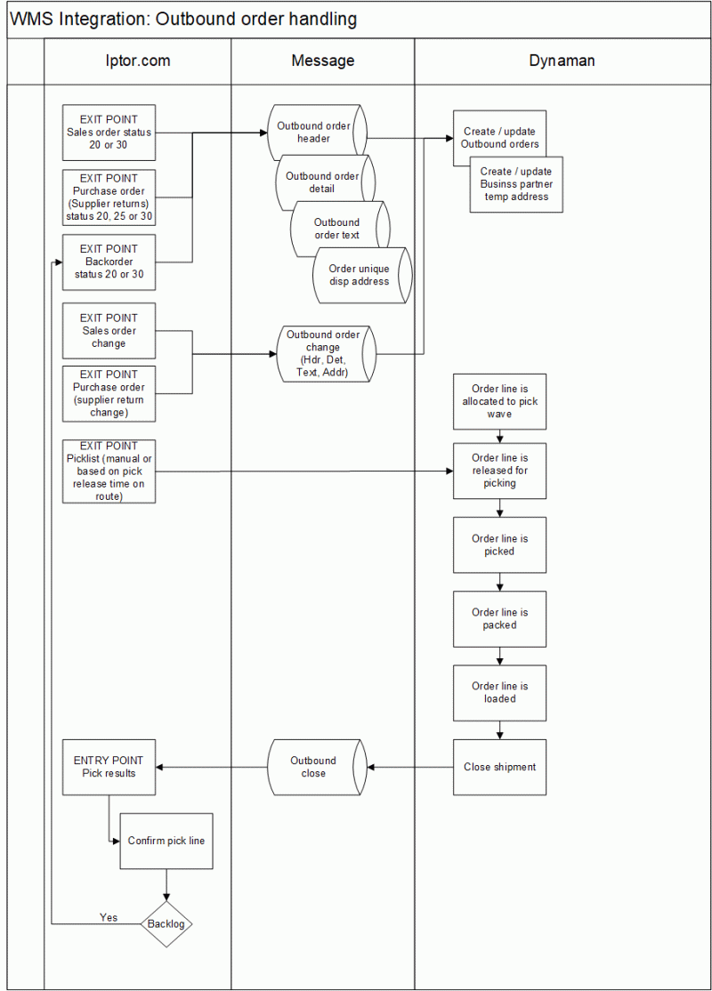 Wms Warehouse Management System Integration Iptor Com Help Centre - Gradient Wallpapers - Professional Mobile Collection