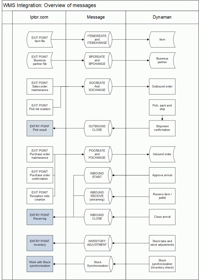 Efficient Wms With Visma Net Integration To Apport Wms - Premium Vintage Photo Gallery - 4K