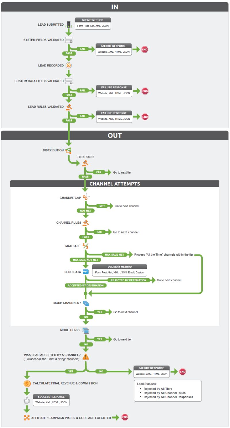 Lead Processing Diagram - Minimal Images - Elegant HD Collection