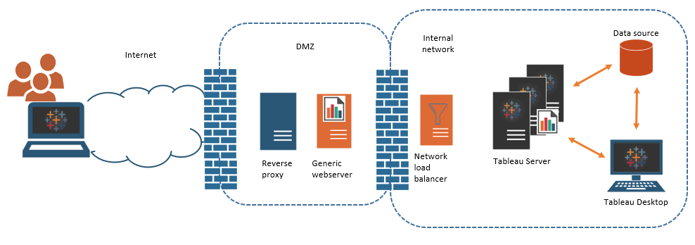 The following few steps are to add an administrator account. Server Administrator Overview Tableau