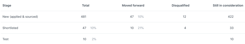 Using The Hiring Velocity Report Workable Help - Sunset Wallpaper Collection - 4K Quality