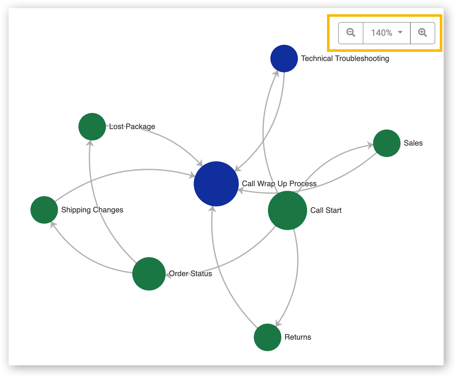 Tree nodes: link trees together