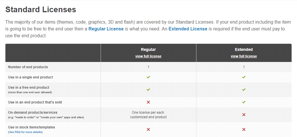 Do you want to buy wordpress theme and plugin with licenses ? Regular License And Extended License Qode Help Center