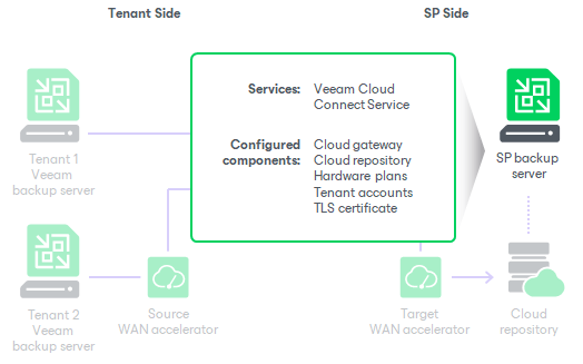 Use carbonite for a straightforward means to secure files to the cloud, without having to worry about how much space they'll take up. Sp Veeam Backup Server Veeam Cloud Connect Guide