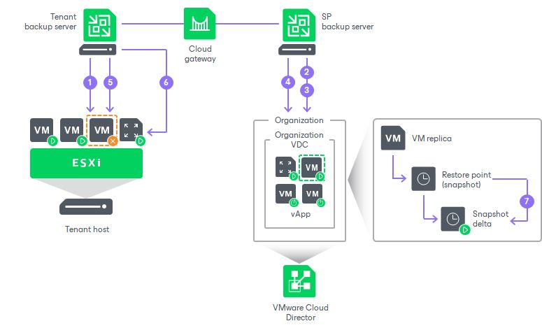 Cloud Connect Replication Partial Failover Example Virtualization - Minimal Patterns - Perfect Retina Collection