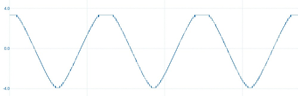 4kHz Distorted Sine Wave (Produced when the amplitude is set too high)