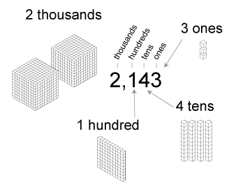 Tens And Ones Video Lessons Examples Solutions 28Get an answer to your question 25 hundreds equals how many tens in Mathematics if there is no answer or all answers are wrong use a search bar and try to.