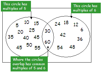 Er lopen nu vanaf de zolderverdieping 2x 15mm leidingen naar . How To Find Multiples Of Numbers Examples Techniques Ways