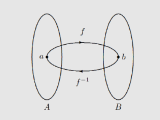 Inverse Functions What Algorithm Properties Relation