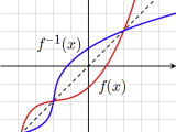 Inverse Functions What Algorithm Properties Relation