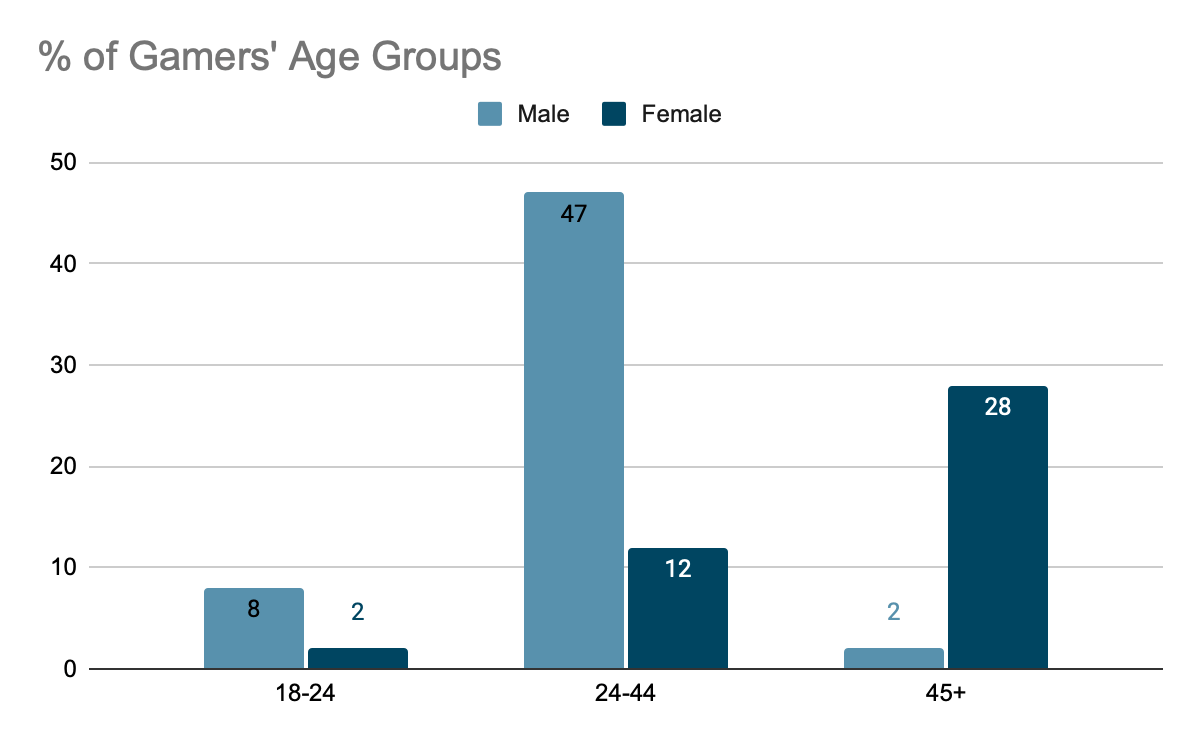 Game Industry Usage And Revenue Statistics 2026 Gaming Users Age 