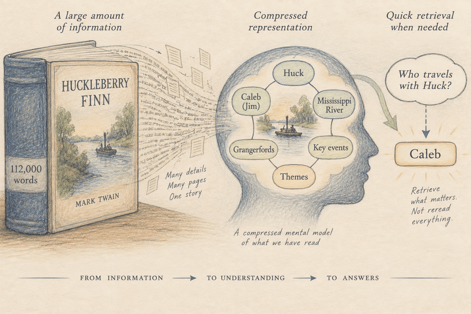 A large body of information can be compressed into a compact representation for retrieval.
