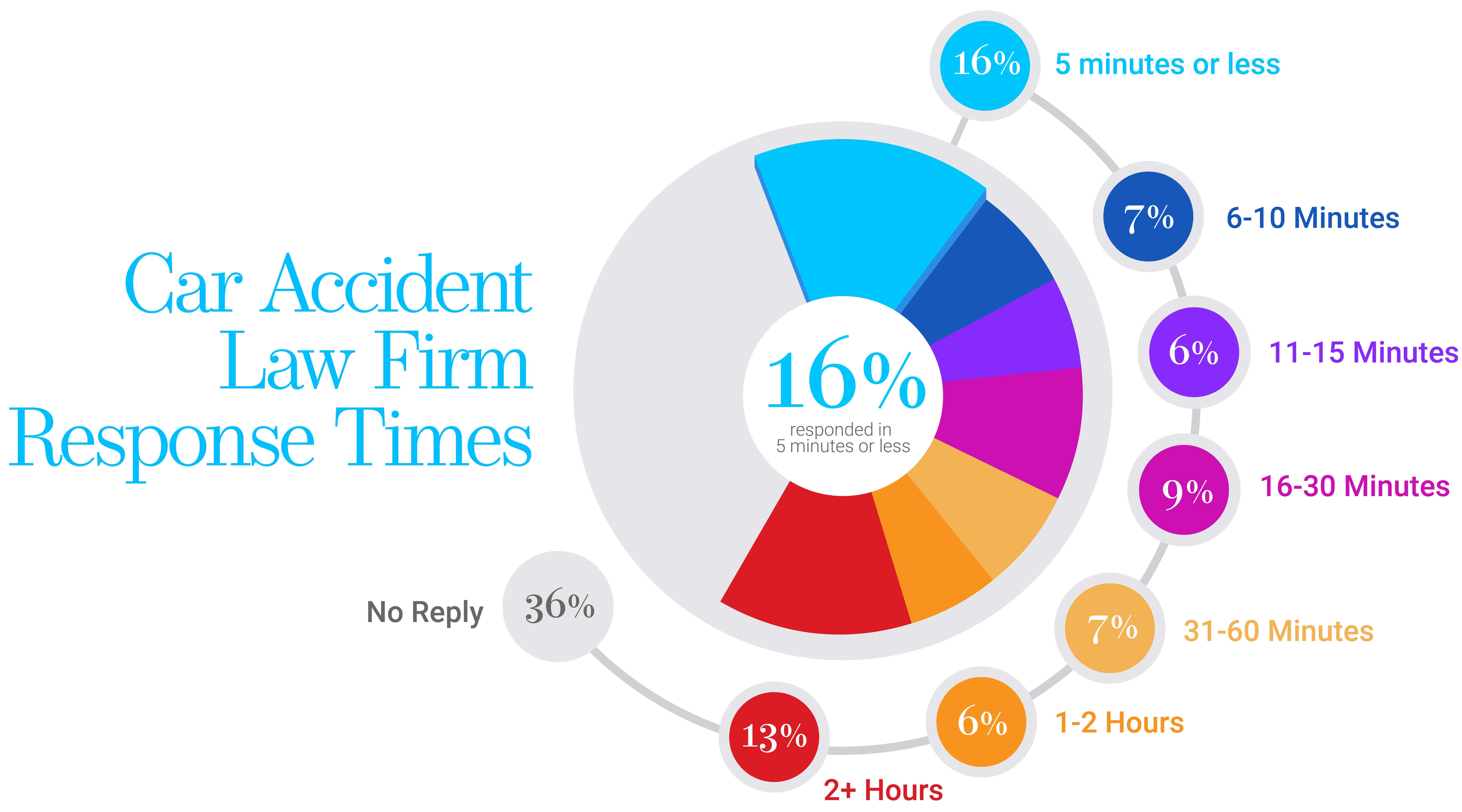 lead form response time hennessey digital on baltimore car accident lawyer the joel bieber firm