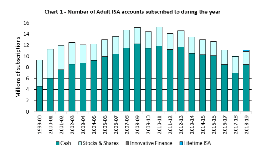 ONS isas by number