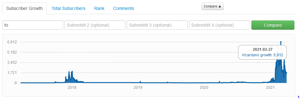 Despite all the pumps associated with the doge cryptocurrency, the coin rate is very volatile. Cardano Ada Adds Over 200 000 Reddit Subscribers In Less Than Three Months Cardano Feed