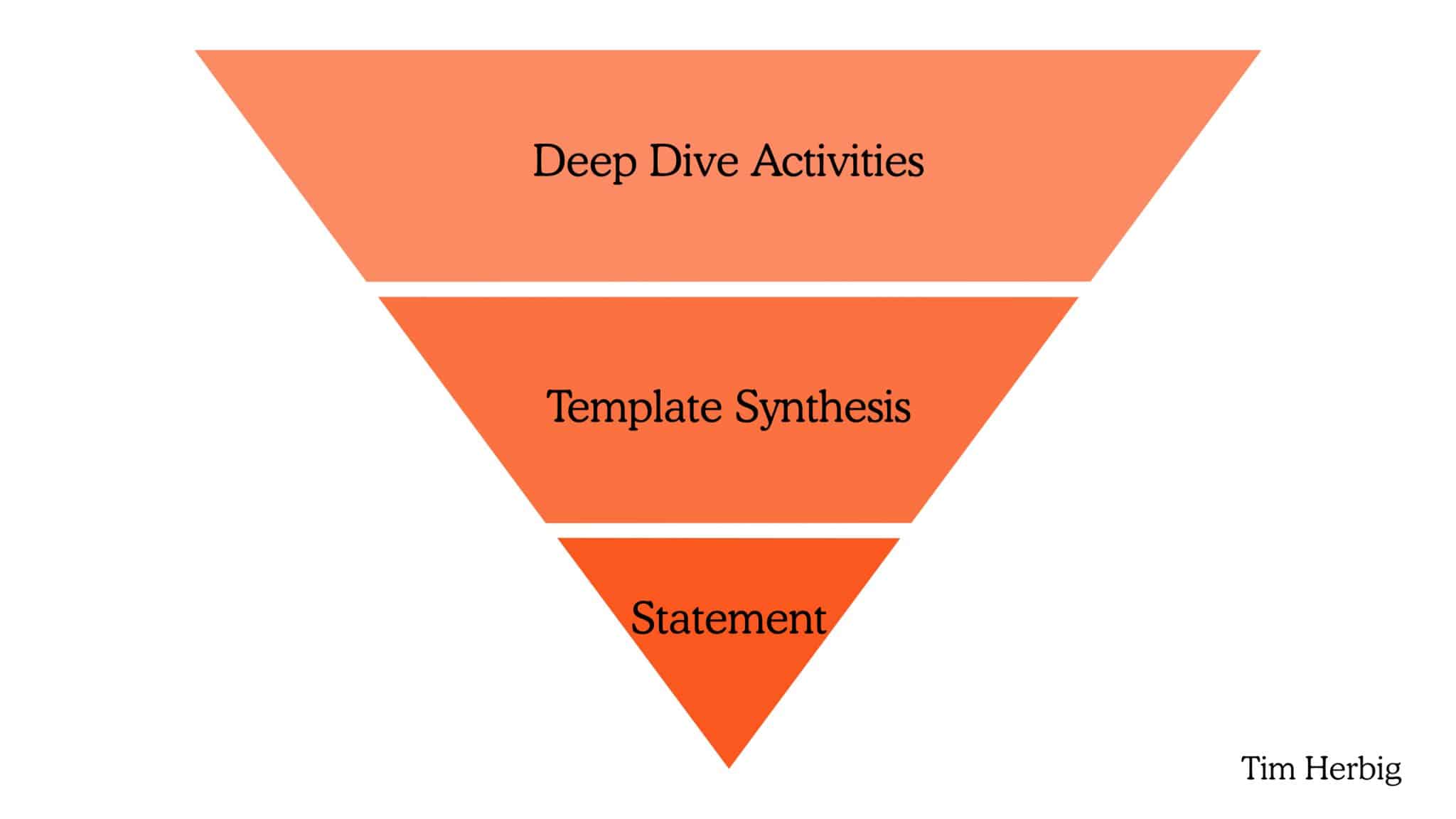How to focus on product strategy patterns, not templates