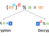 Simplified Explanation Of How Rsa Message Encryption Decryption Works