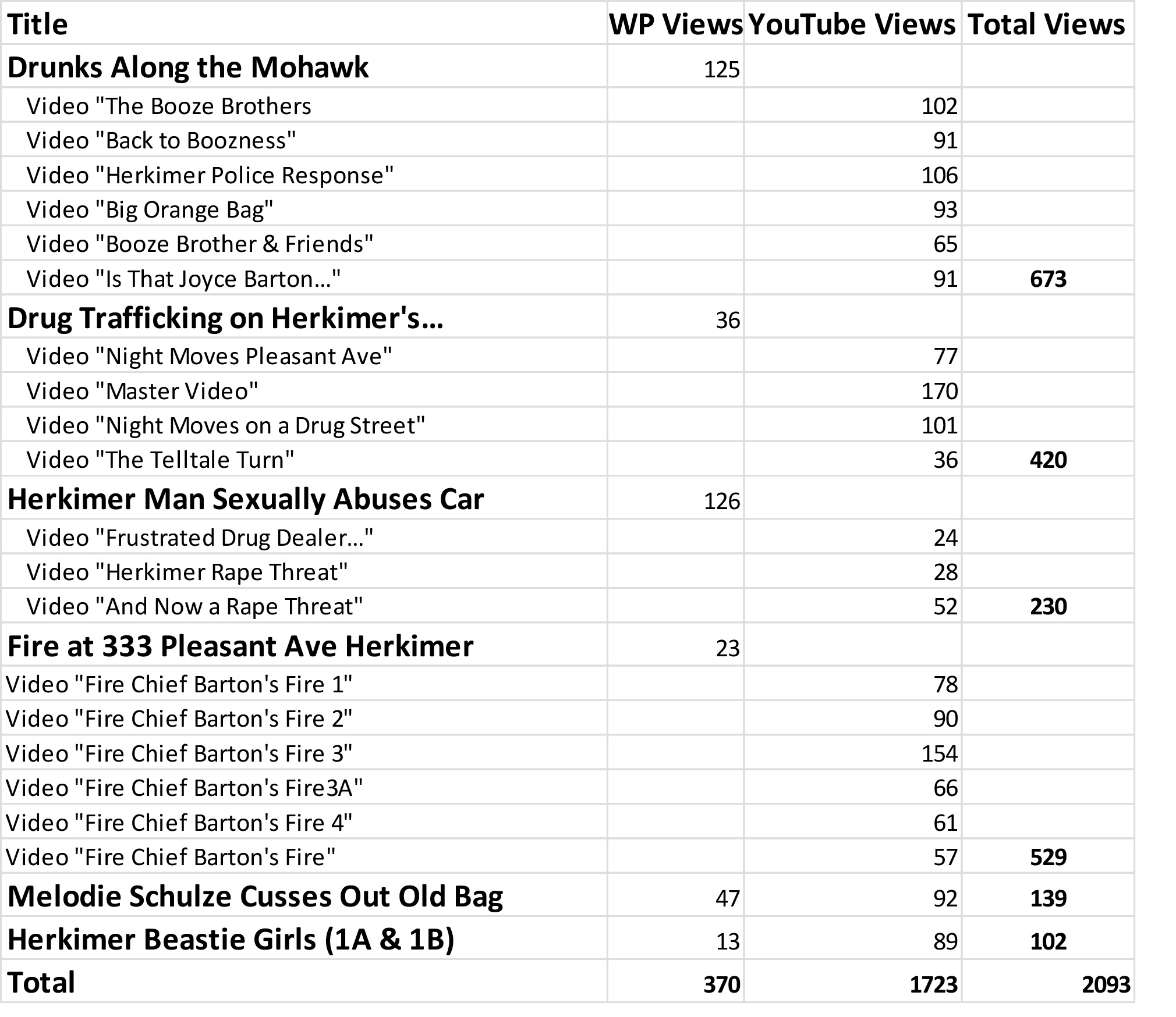 herkimerpost.com blog stats 2.27.16