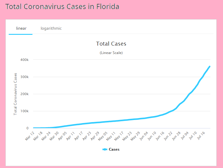 FL Covid Cases Out of Control