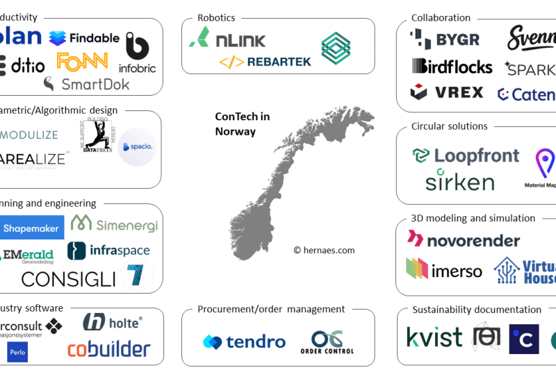 The construction tech scene in Norway is thriving