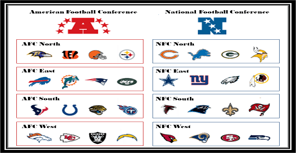 The chicago bears and the arizona cardinals are tied for the oldest teams in the national football league, although both have experienced name changes. Team Divisions and Conferences 1