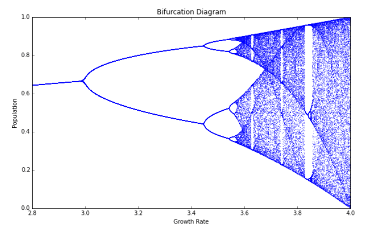 More than Arcade Games: The Mathematical Concept of Chaos