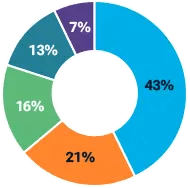 Top Walktober Market Segments
