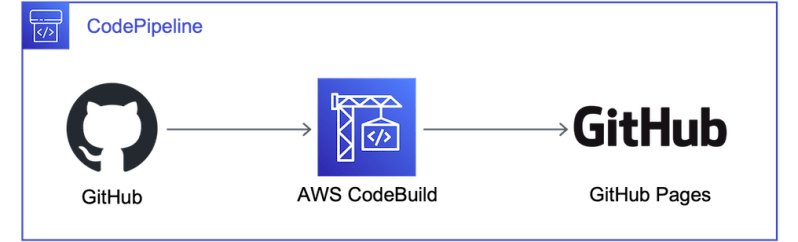 Github Tomofuminijo Aws Codeseries Spring Webapp Handson Handson For - Minimal Wallpapers - Elegant Mobile Collection