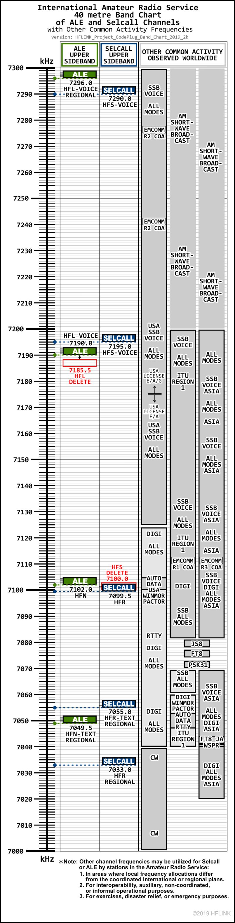 Hflink Project Codeplug Ale Selcall High Frequency Communications - Best Landscape Arts in 8K