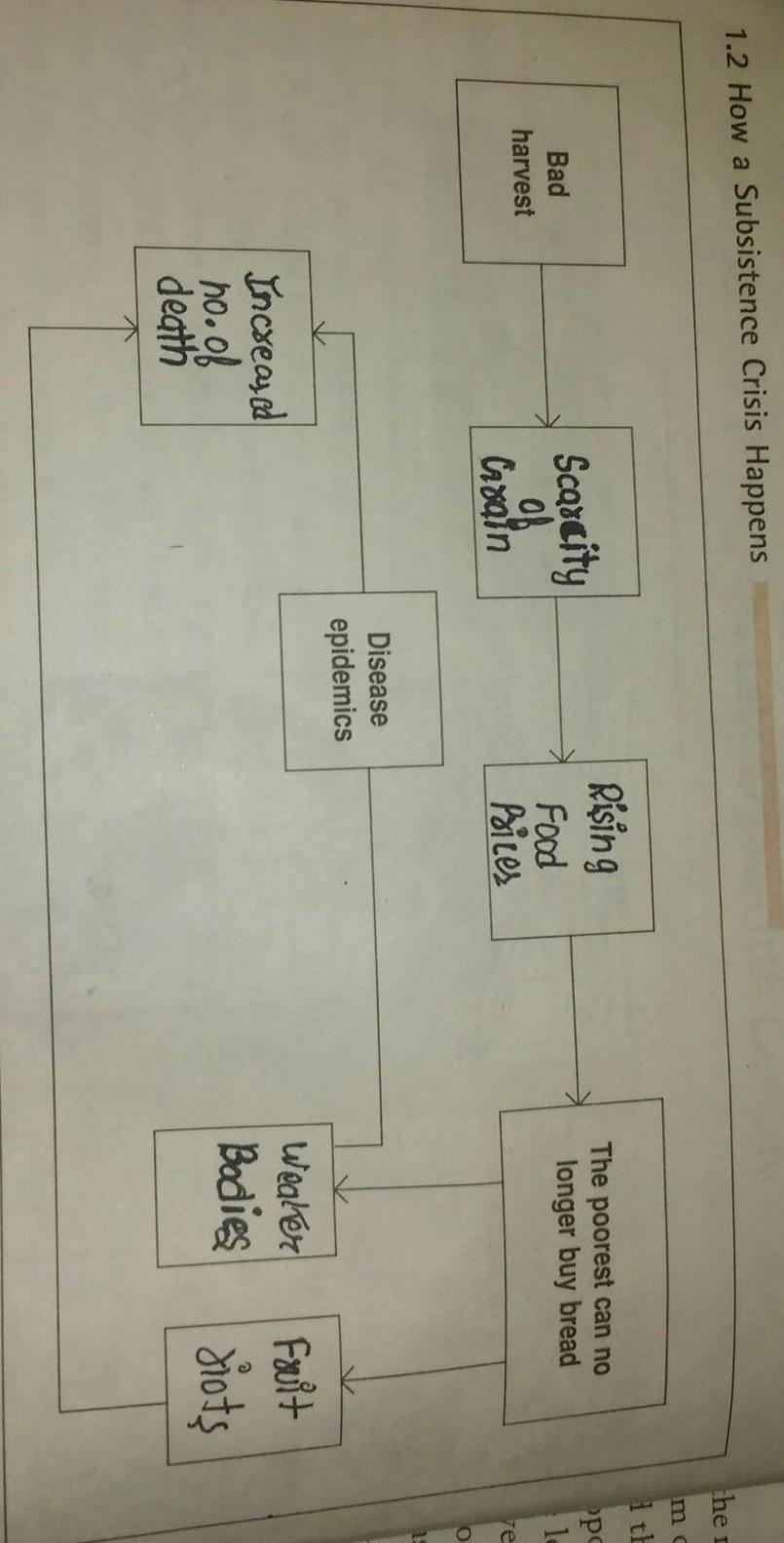 photo Subsistence Crisis Class 9 Flowchart flow chart of class 9 history with solution pg no 6 subsistence crisis brainly in