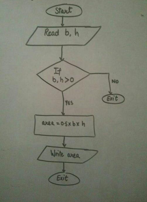 How To Write A Pseudocode And Draw A Flowchart To Calculate The Perimeter Of Square Given The Length Of One Side Quora Please solve it on PRACTICE first before moving on to the solution.