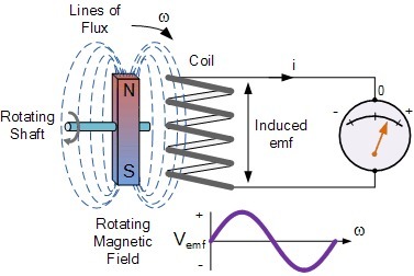 What Is Electromagnetic Induction Explain With An Activity
