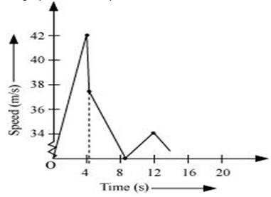 A Ball Is Dropped From A Height Of 90 M On A Floor At Each Collision With The Floor The Ball Loses One Tenth Of Its Speed Plot The Speed Time Graph Of Ball is dropped from a height s 90 m Initial velocity of the ball u 0 Acceleration a g 98 m s 2 Final velocity of the ball v From second equation of motion time t taken by the ball to hit the ground can be obtained as.